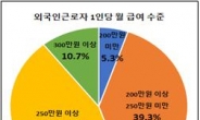 부산지역 외국인근로자 평균임금, 국내 대졸 평균초임 넘어서