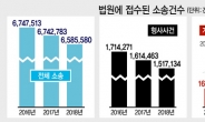 지난해 가사소송 3년연속 늘고 민·형사는 줄었다