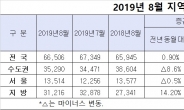 8월 서울 주택 거래 1만3514건, 이사철 앞두고 10% 늘어