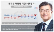 文지지도 ‘계속 조국 그림자’…부정평가 2%포인트 오른 52%