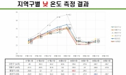 이번 여름, 수원 어디가 가장 더웠을까?..1위는 수원역 도로