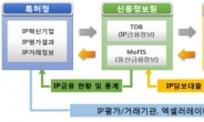 특허청-한국신용정보원, 지식재산 금융 활성화를 위한 업무협약 체결