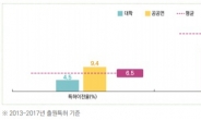 정부 R&D 특허, 투자대비 실적 저조···투입비용 10억원당 평균 1.68건 출원에 그쳐