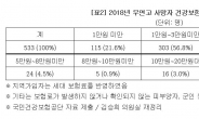 무연고 사망자 10명 중 7명은 기초생활수급자…흙더미·창고에서 발견