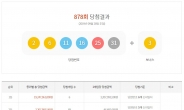 로또878회당첨번호 ‘2, 6, 11, 16, 25, 31’…1등 6명 ‘32억씩’