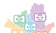 쇼핑·식료품 소비증가…8월 서울소비경기지수 1.2% 상승