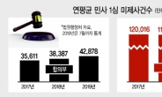 법원 미제사건 누적 가속화…판사들 ‘워라밸’ 세대갈등 불씨