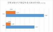 의사는 유령치료, 설계사는 과장청구…의료 보험사기 급증