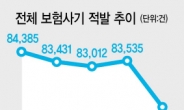 4년간 허위수술 3314% 증가…도 넘은 의료관련 보험사기