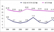 중소기업 R&D ‘혁신의 역설’ 현상 ‘뚜렷’···10년간 106조1509원 투입해도 생산성 지표 하락