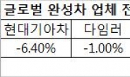 “미래車 고용규모 축소 불가피”…글로벌車는 이미 구조조정 돌입