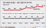 “소득 모두 저축해도 21.1년…서민 내집마련 더 험난”