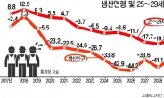 내년부터 생산인구 20만명씩 감소