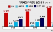 기재부 작년 서울 출장 4만2548건