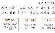 두 번째 해양모태펀드 결성…2023년까지 1400억으로 확대