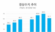 8월 경상수지 53억弗 흑자…상품수지 작년보다 56% 급감