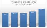 올해 떼인 '눈먼 보조금'만 1850억…정부, 수사기관 고발 의무화 추진