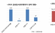 금융범죄 20만명↑… 금융질서문란행위자 등록은 고작 ’205명‘