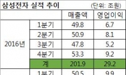 삼성전자 4분기에도 실적 개선 이어질까…반도체 가격 회복은 아직, 대외 변수 상존