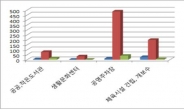 인천, 2020년 생활SOC 복합화 15개소 선정… 국비 총388억 확보