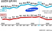 삼성전자 3분기 만에 영업익 7조대 회복