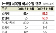 1~8월 누적세수 3조7000억 급감…경기침체 여파 ‘세수 절벽’ 현실화