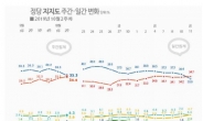 민주당, 한국당 턱밑 추격(0.9%포인트) 허용…“아뿔사, 조국 리스크” 탄식