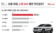 K Car “지금 사고 싶은 국내 소형 SUV 1위 ‘기아 셀토스’”