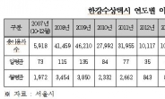 한강수상택시 하루 평균 이용자 달랑 5명