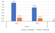 부산 주력제조업계 72.9%, 하반기 채용계획 없어