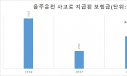 음주운전 사고 자기부담금 강화 언제쯤...보험금만 연 2800억원 손실