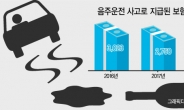 음주운전 사고 보험금 年 2800억…자기부담금 강화는 언제?