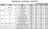 빨라지는 디젤차 퇴출시계…중고차 잔존가치도 가솔린>디젤차