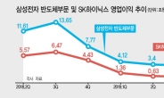 부진 터널 속…우울한 ‘반도체의 날’