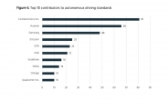 글로벌 자율주행 표준특허 기여도 1위 LG, 삼성은 3위
