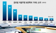 ‘자율주행 표준특허 기여’ LG가 최고