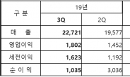 삼성전기, 3분기 영업익 전년비 59.5%↓