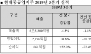 현대중공업지주, 3분기 매출 6조5300억원·영업이익 2196억원