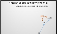 100대 기업  여성 임원 ‘사이공(四·梨·工)’이 대세