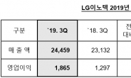 LG이노텍, 3분기 영업이익 1865억원…전년 동기 대비 43.8%↑