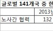 “車 경쟁력 위해선 ‘노동 적폐’ 타파하고 노동 혁신 실현해야”