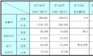 GC녹십자, 3분기에 1조 돌파…영업익 31% 급등