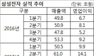 [삼성전자 3분기 실적]실적 뚜렷한 회복 확인한 삼성…미래 핵심 먹거리 29조원 공격 투자