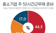 중기 10곳 중 4곳 “주 52시간 근무제 아직 준비 부족”