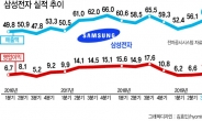 스마트폰·TV 호조…삼성전자, 매출 60조·영업익 7조대 회복