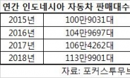 [DATA LAB]인니 CEPA 타결…韓 자동차의 신남방 시장 공략도 지금부터