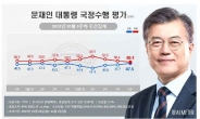 ‘조국 사태’ 벗어난 文대통령 지지도 3주째 상승…47.5%