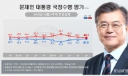 文대통령 국정지지도 3주째 상승세…1.8%p 올라 47.5%