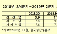 제조업 ‘노동생산성 증가율’ 2분기 뒷걸음