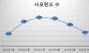 사모펀드 3개월째 감소세…2018년 수준 회귀 우려